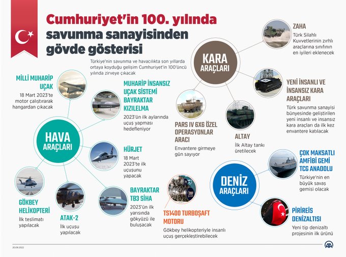 CUMHURİYET'İN 100. YILINDA SAVUNMA SANAYİSİNDEN GÖVDE GÖSTERİSİ